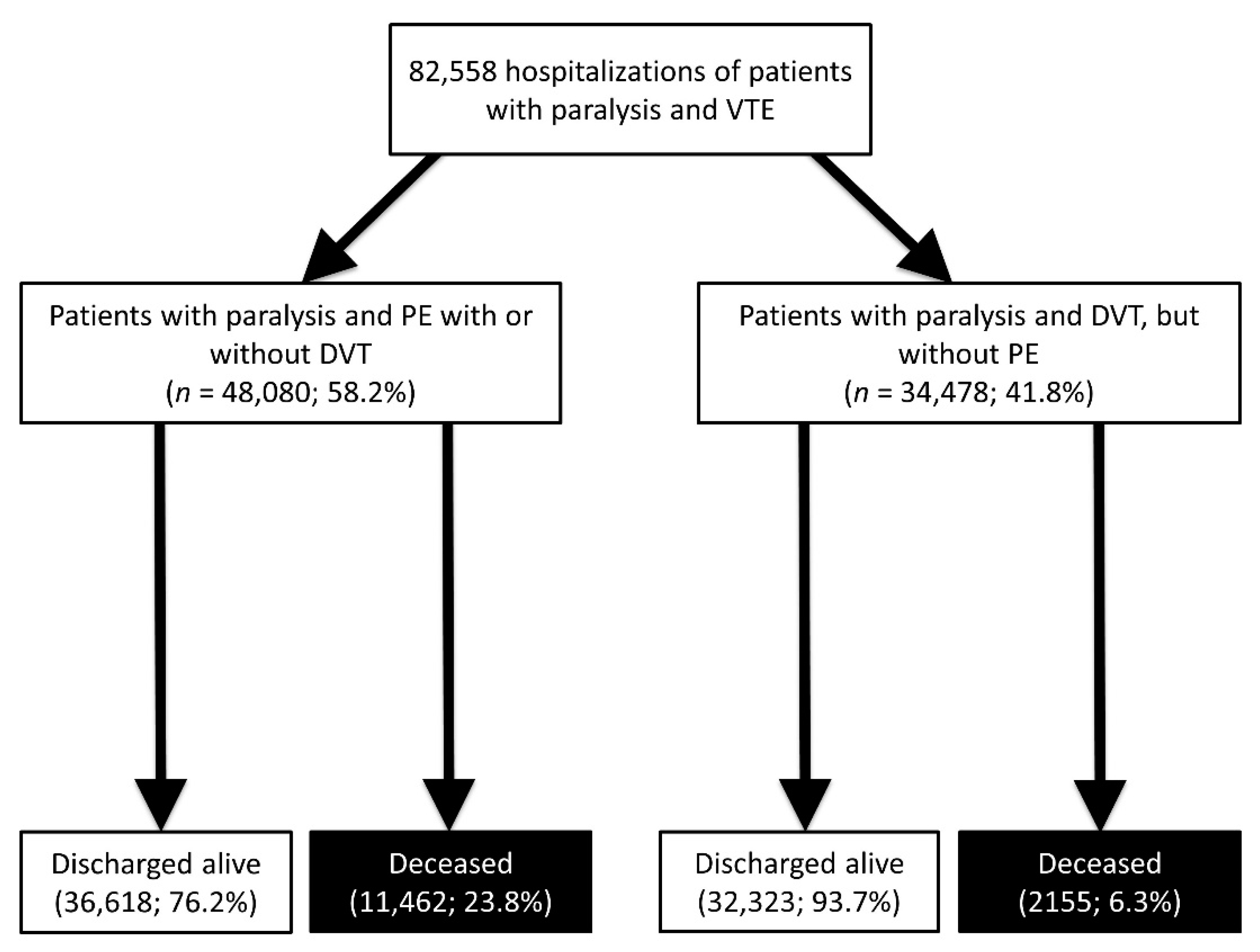 Jcm Free Full Text Risk Factors For Pulmonary Embolism In Patients With Paralysis And Deep