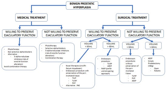 JCM Free Full Text Ejaculations and Benign Prostatic