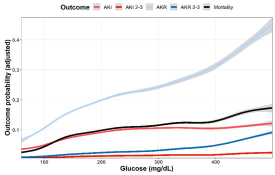 JCM | Free Full-Text | Hyperglycemia on Admission Predicts Acute Kidney ...