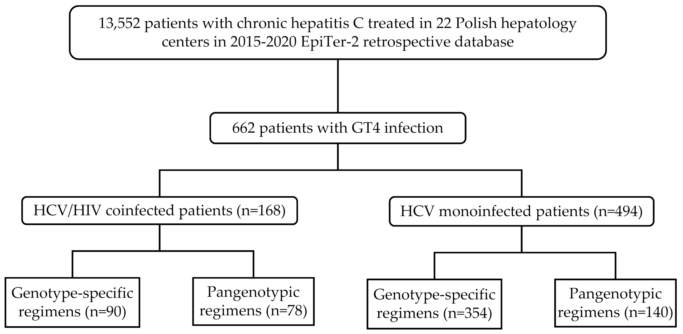 JCM | Free Full-Text | Pangenotypic And Genotype-Specific Antivirals In ...