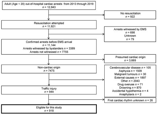Epidemiology and Outcome of Pediatric Out-of-Hospital Cardiac Arrest ...