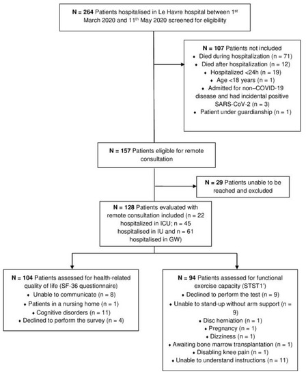 JCM | Free Full-Text | Remote Assessment of Quality of Life and ...