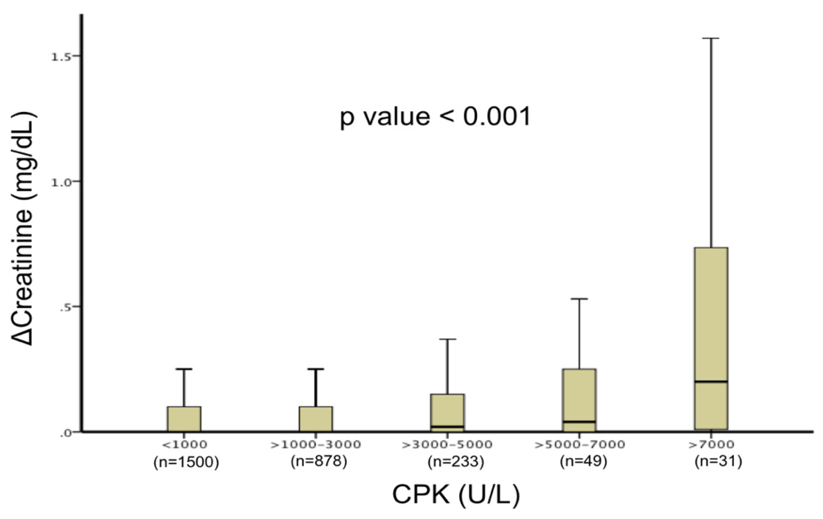Creatinine level variation in patients subjected to contrast