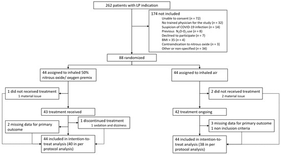 JCM | Free Full-Text | The Use of a Fixed 50:50 Mixture of Nitrous ...