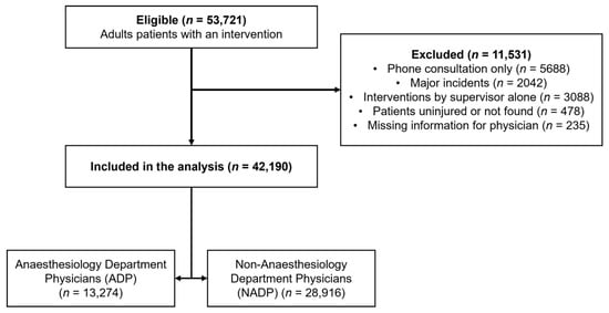 JCM | Free Full-Text | Impact of Operator Medical Specialty on ...