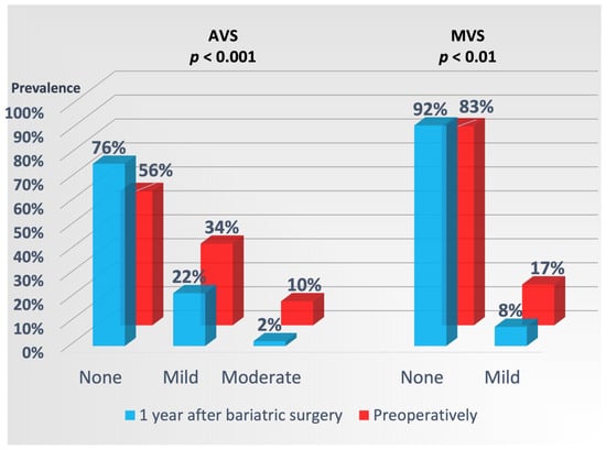 Markers Of Subclinical Atherosclerosis In Severe Obesity And One Year 