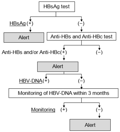 JCM | Free Full-Text | Effect of an Electronic Alert System on ...