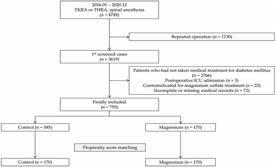 JCM | Free Full-Text | Effect of Intraoperative Magnesium Sulfate ...