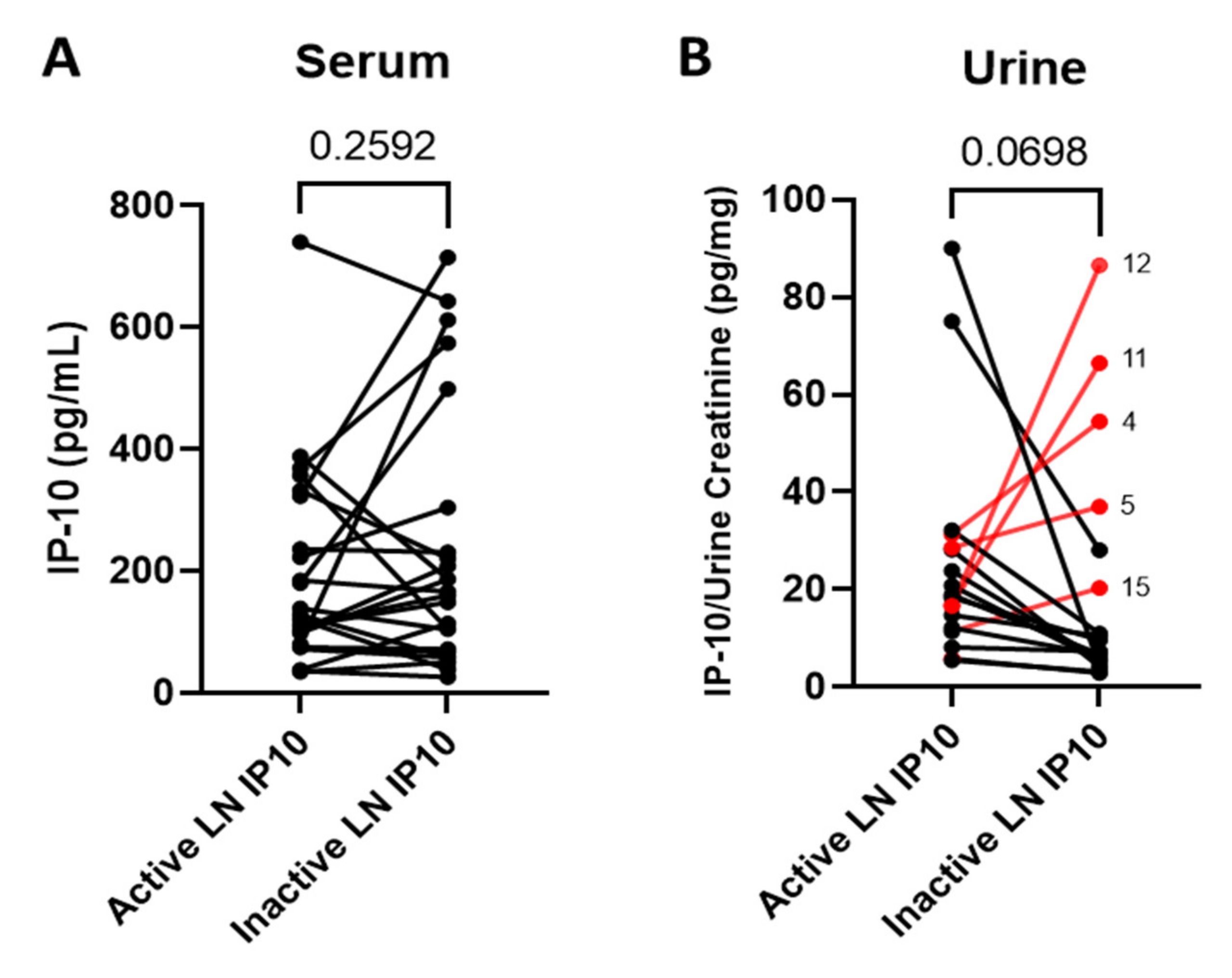 JCM | Free Full-Text | Serum And Urine Interferon Gamma-Induced Protein ...