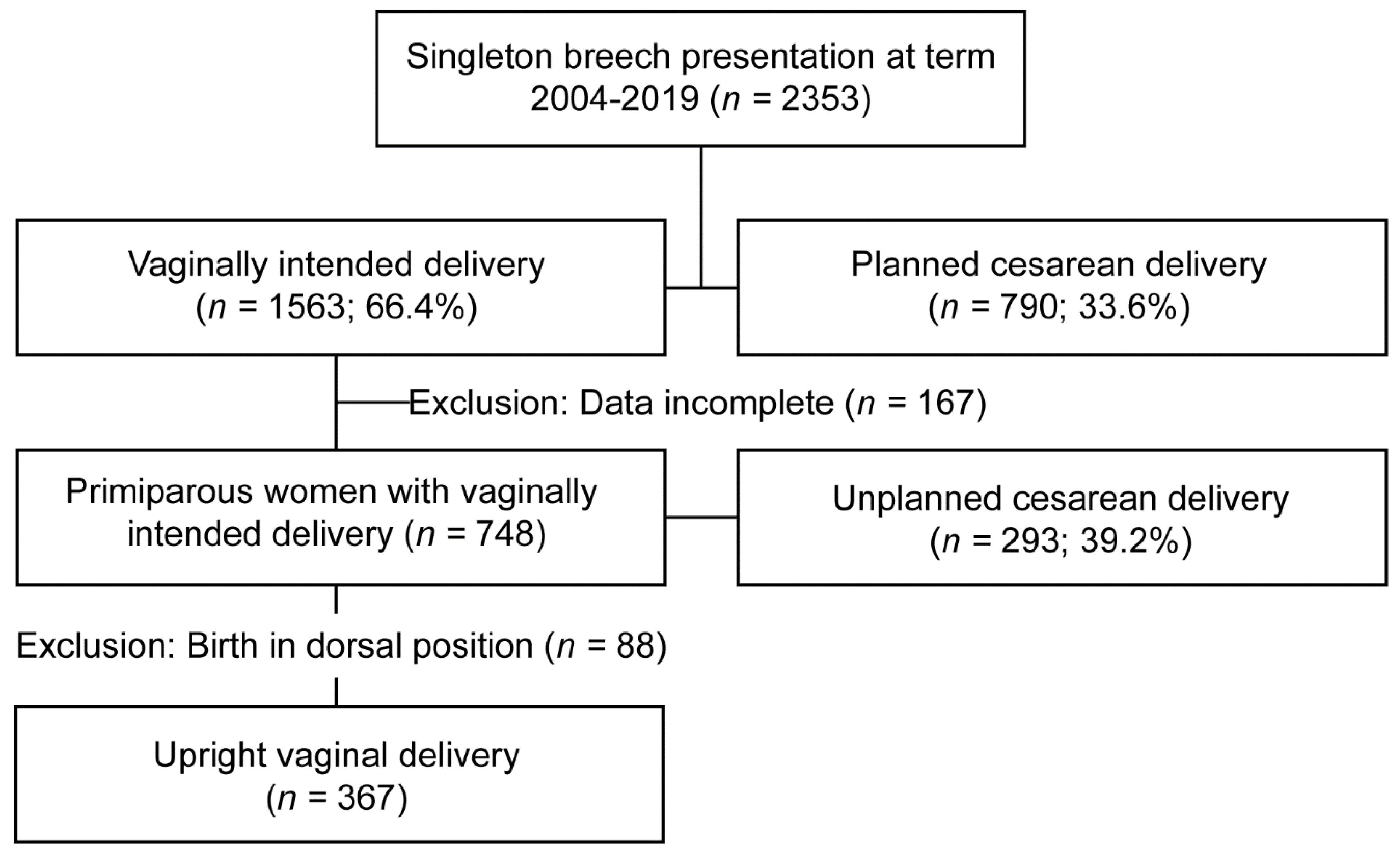 Jcm Free Full Text Combined Assessment Of The Obstetrical Conjugate And Fetal Birth Weight 3555