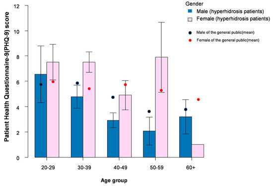 JCM | Free Full-Text | The Impact of COVID-19 on Hyperhidrosis Patients ...