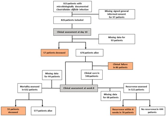 JCM | Free Full-Text | Treatment and Outcomes of Clostridioides ...