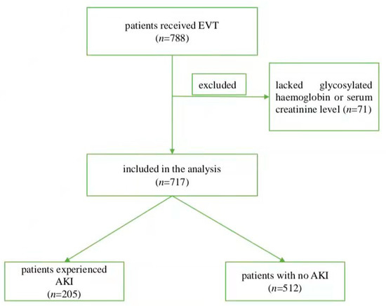 Construction of a Glycaemia-Based Signature for Predicting Acute