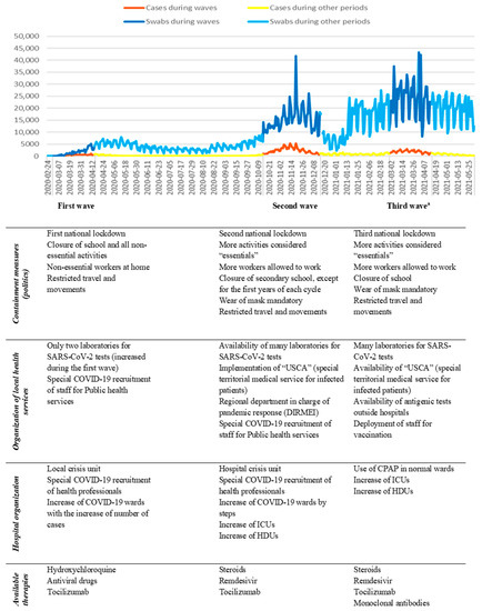 JCM | Free Full-Text | Improvements Throughout The Three Waves Of COVID ...