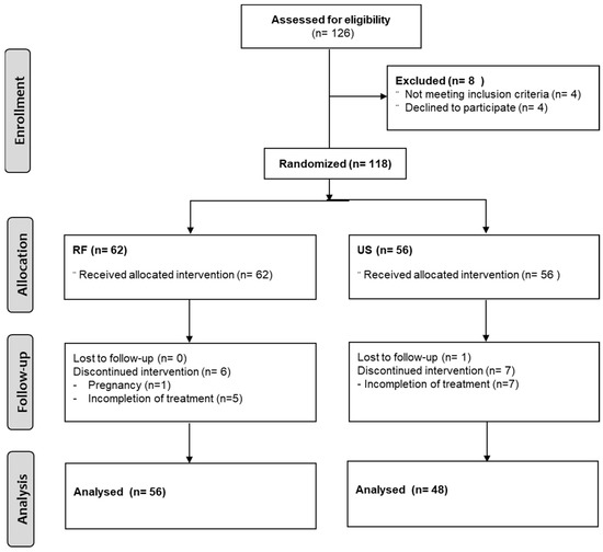 JCM | Free Full-Text | A Comparison of the Effect of a 4.4-MHz ...