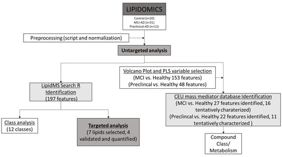 JCM | Free Full-Text | Plasma Lipidomics Approach in Early and Specific ...