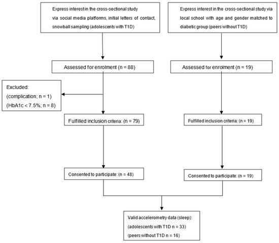 jcm-free-full-text-associations-between-sleep-characteristics-and