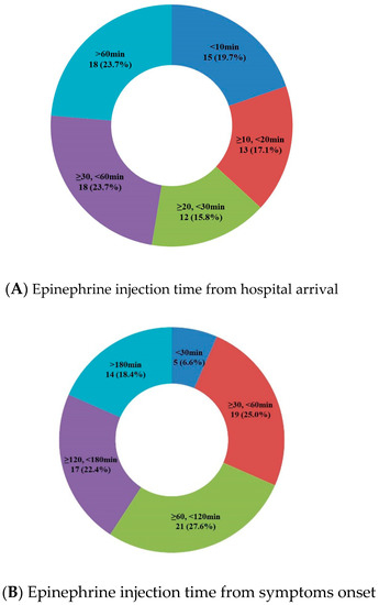 JCM | Free Full-Text | The Timely Administration Of Epinephrine And ...