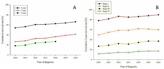 Jcm Free Full Text Survival Of Lung Cancer Patients By Histopathology In Taiwan From 2010 To 1996