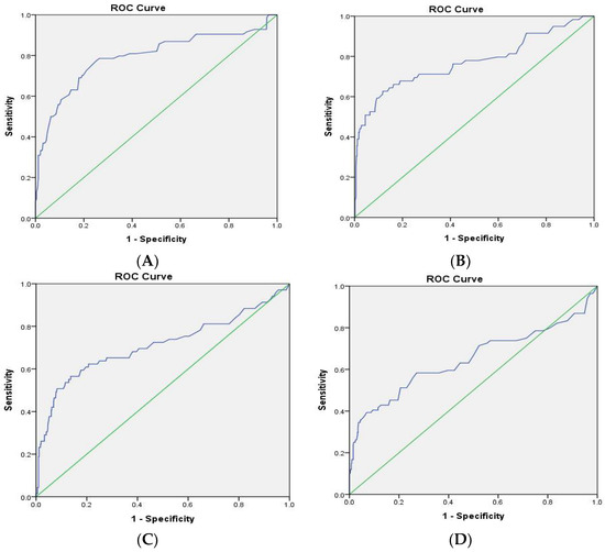 Correlation between the Control of Blood Glucose Level and HbA1C and ...