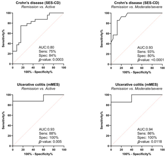 JCM | Free Full-Text | Inflammatory Biomarkers of Extracellular Matrix ...