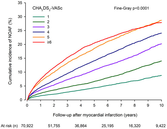 JCM | Free Full-Text | Association Of CHA2DS2-VASc Score With Long-Term ...