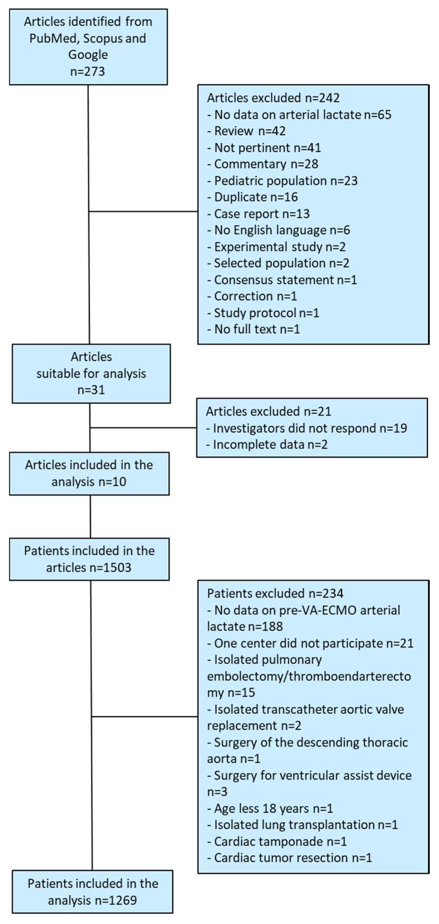 JCM Free Full Text Central versus Peripheral Postcardiotomy