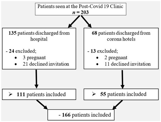 Prevalence and Persistence of Symptoms in Adult COVID-19 Survivors 3 ...