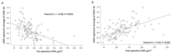 Extent of Left Ventricular Mass Regression and Impact of Global Left ...