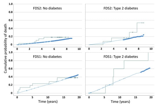 Jcm Free Full Text Temporal Trends In Mortality Associated With Comorbid Type 2 Diabetes And 3248