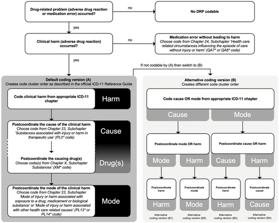 Documentation of Drug-Related Problems with ICD-11: Application of the ...