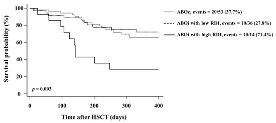 JCM | Free Full-Text | Clinical Impact Of Recipient-Derived ...