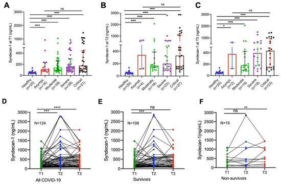 JCM | Free Full-Text | Longitudinal Assessment of Plasma Syndecan-1 ...