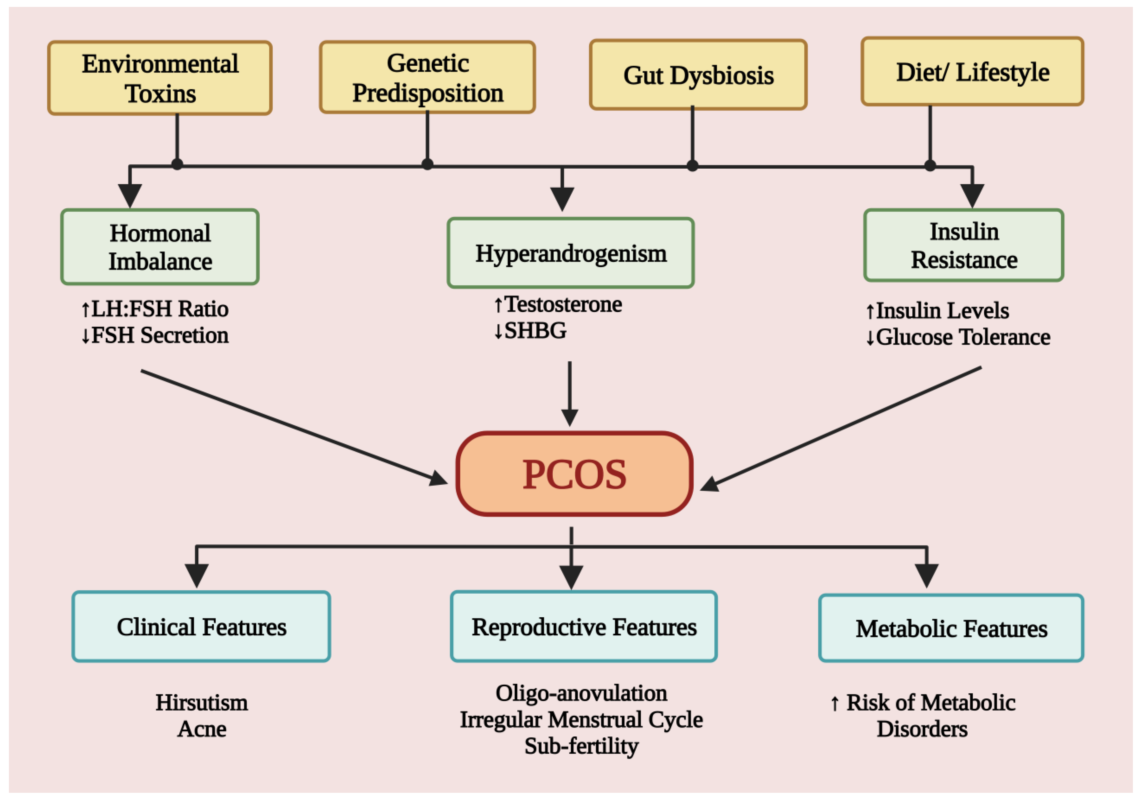 pcos latest research