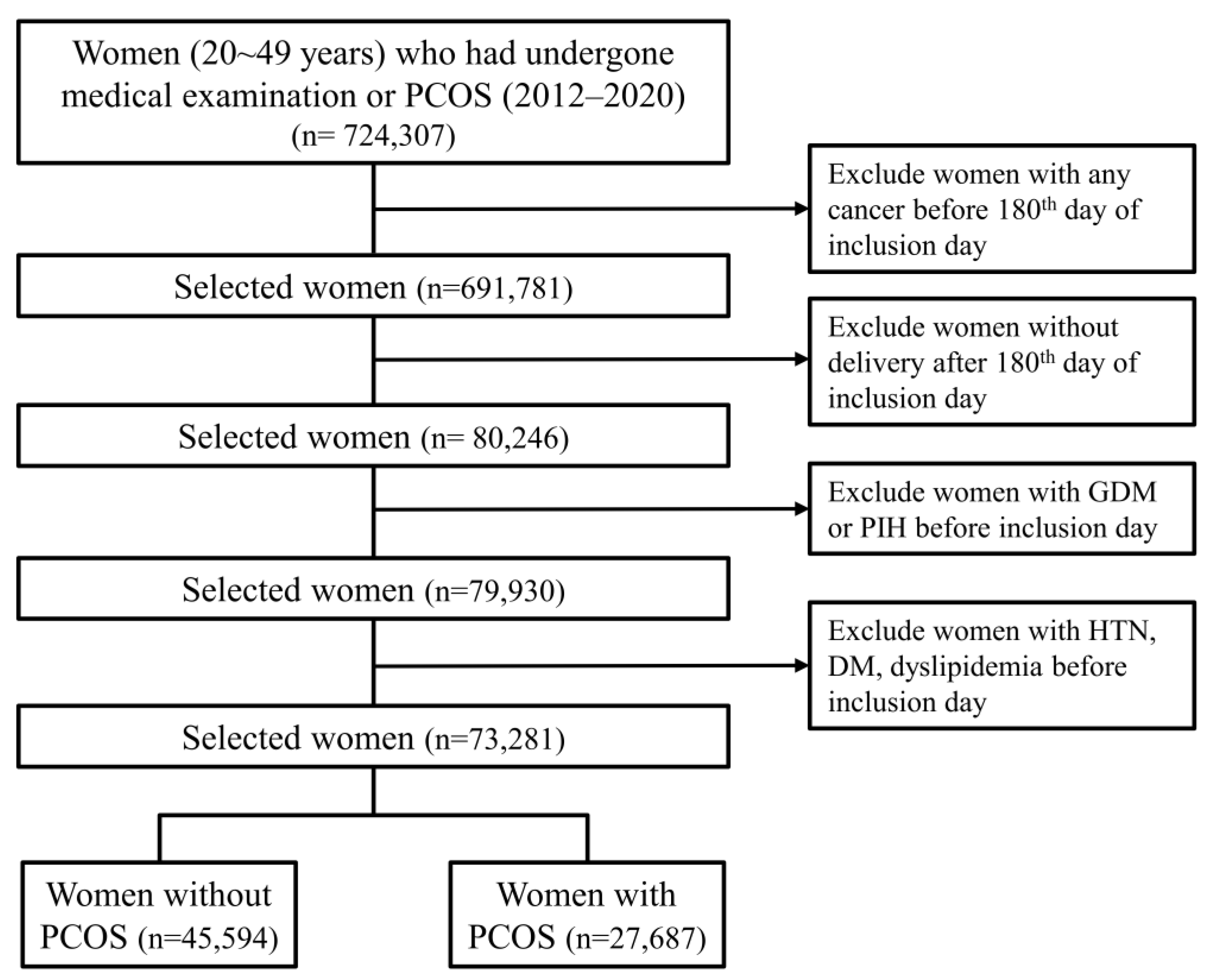 JCM Free Full Text Risk Of Gestational Diabetes And Pregnancy 