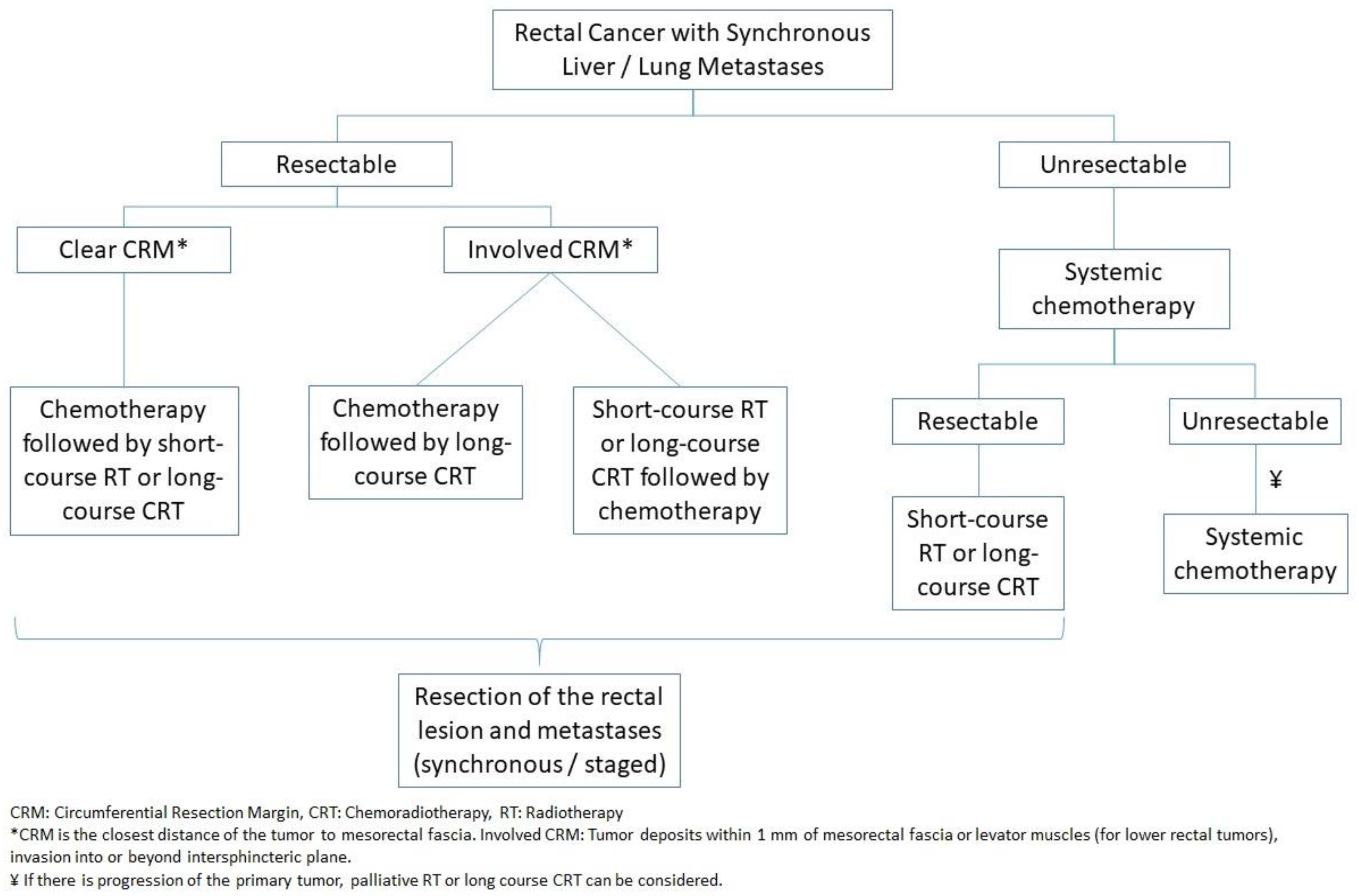 JCM Free Full Text Stage IV Colorectal Cancer Management And Treatment