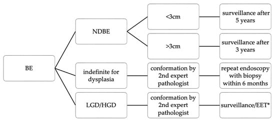 Barrett's Nhs Algorithm Diagnosis and Management of Barrett’s Esophagus