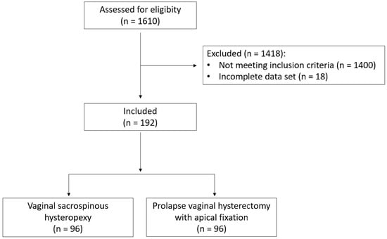 Jcm Free Full Text Sacrospinous Hysteropexy Versus Prolapse Hysterectomy With Apical