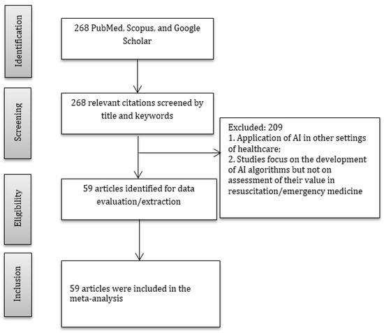 Jcm Free Full Text Artificial Intelligence In Resuscitation A Scoping Review 6406