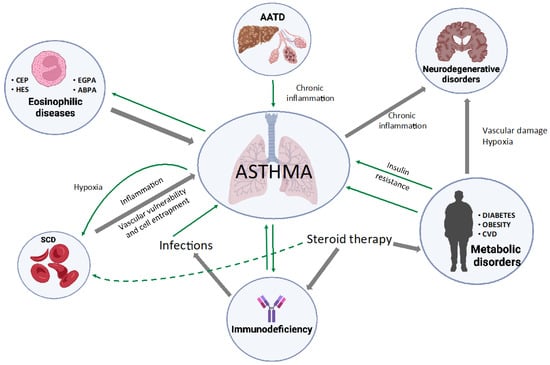 JCM | Free Full-Text | Hidden Comorbidities in Asthma: A Perspective ...