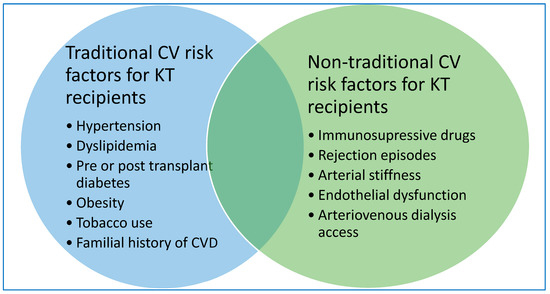 Non-Traditional Non-Immunological Risk Factors for Kidney Allograft ...