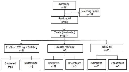 JCM | Free Full-Text | Efficacy and Safety of Coadministered Ezetimibe ...