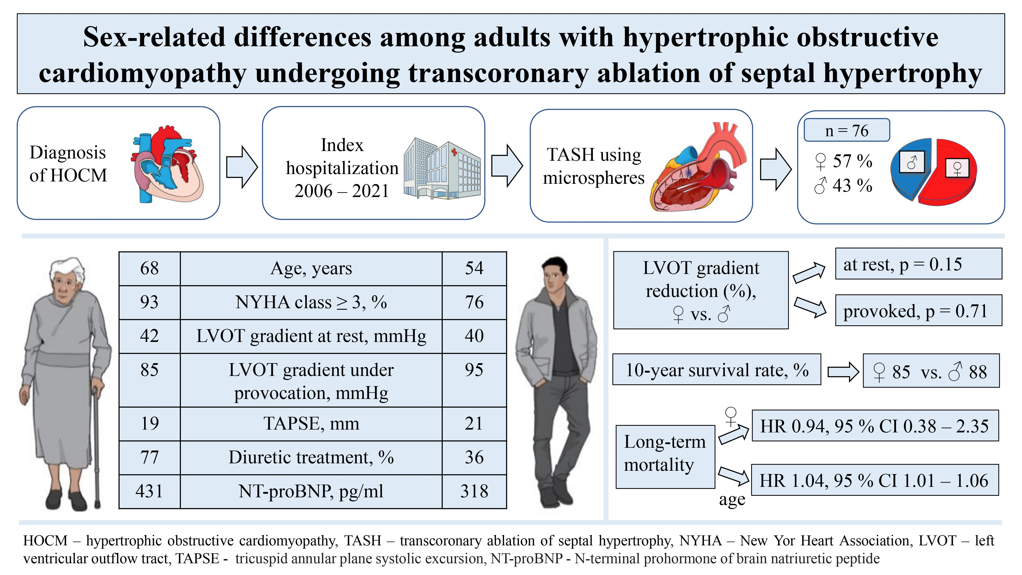 JCM Free Full-Text Sex-Related Differences among Adults with Hypertrophic Obstructive Cardiomyopathy Undergoing Transcoronary Ablation of Septal Hypertrophy