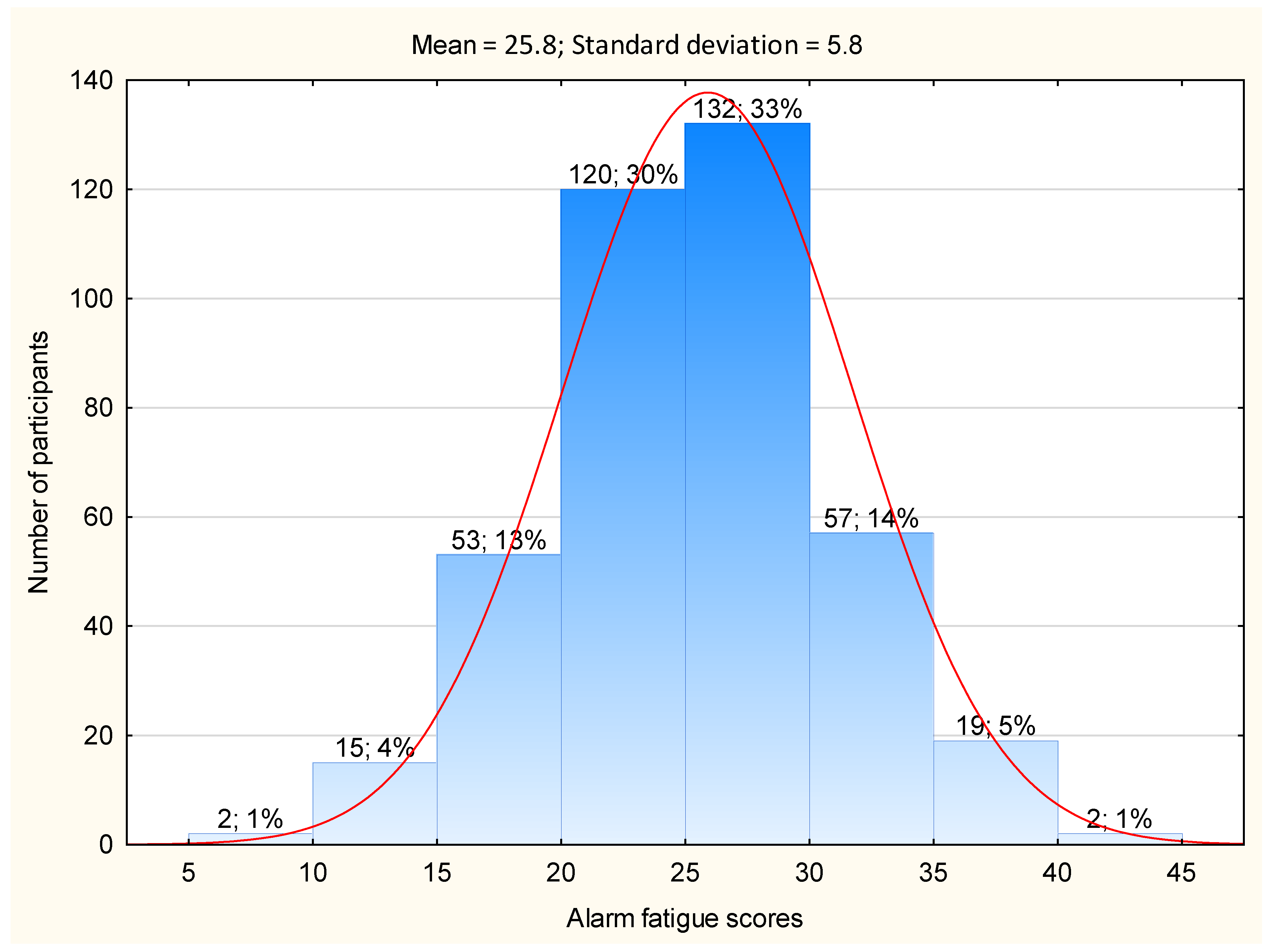 Response distribution for the average height of Lithuanian women