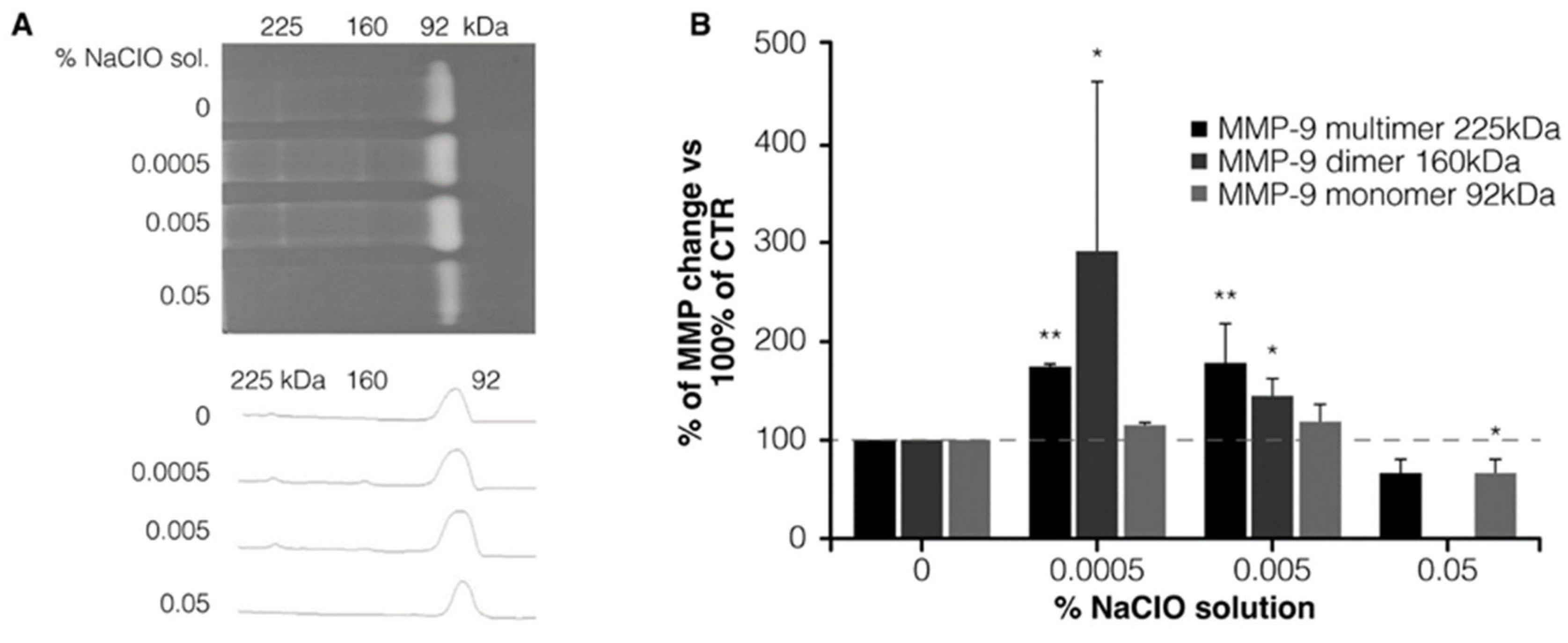 Effect of Sodium Hypochlorite 0.05% on MMP-9 Extracellular Release in ...