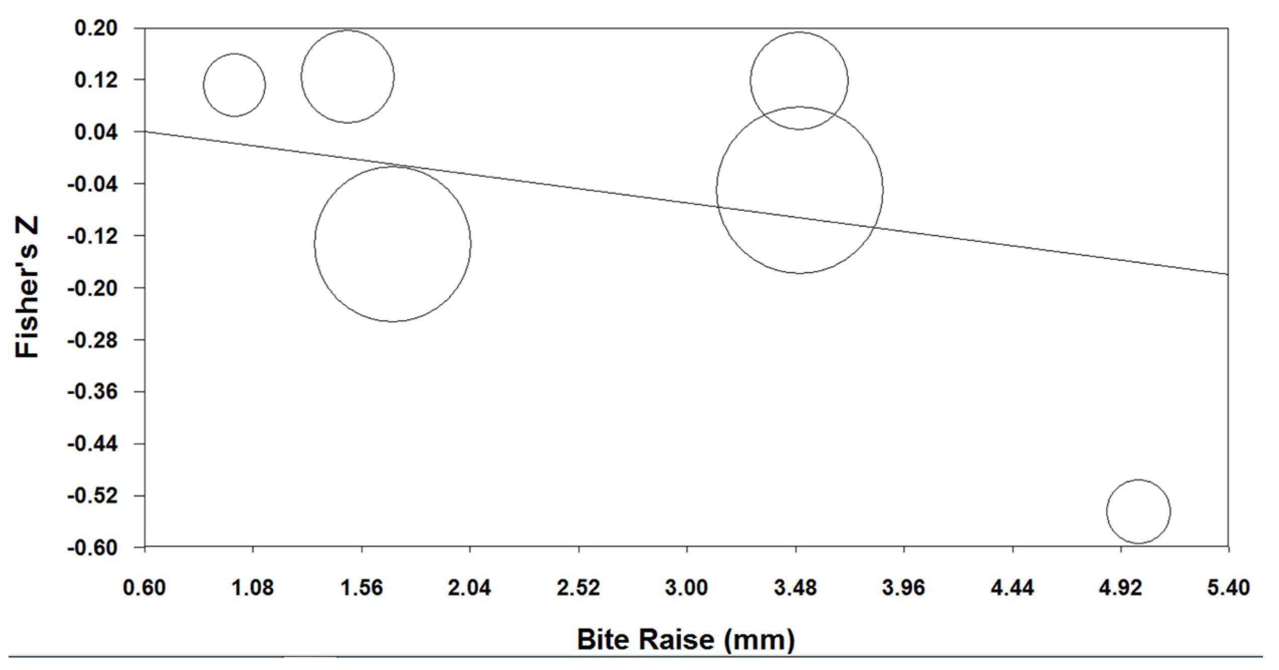 JCM | Free Full-Text | The Effect of Bite Raise on AHI Values in Adult  Patients Affected by OSA: A Systematic Review with Meta-Regression