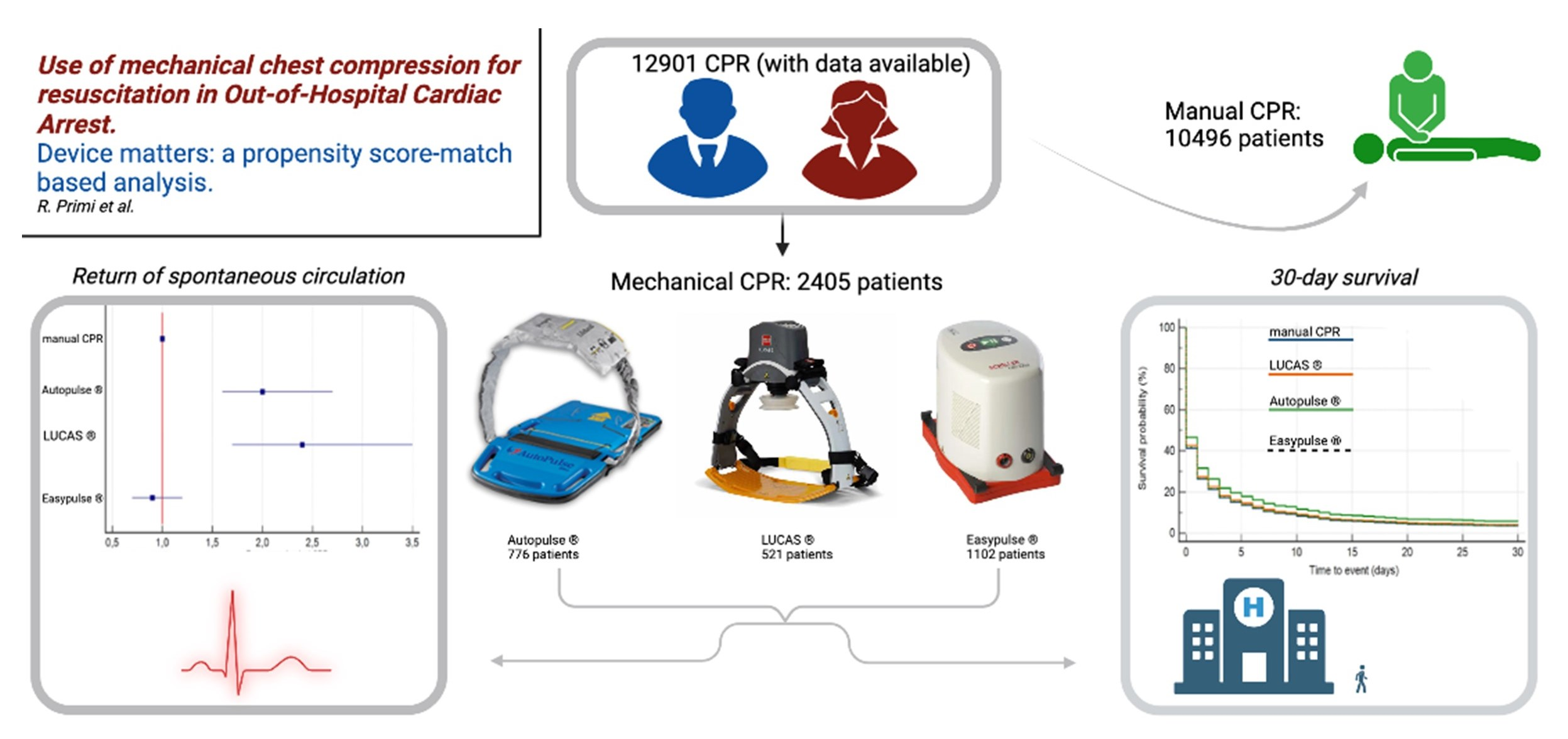 Chest compression methods used in the trial: (A) Standard position