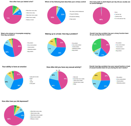 Baseline Lower Urinary Tract Symptoms and Sexual Dysfunction in