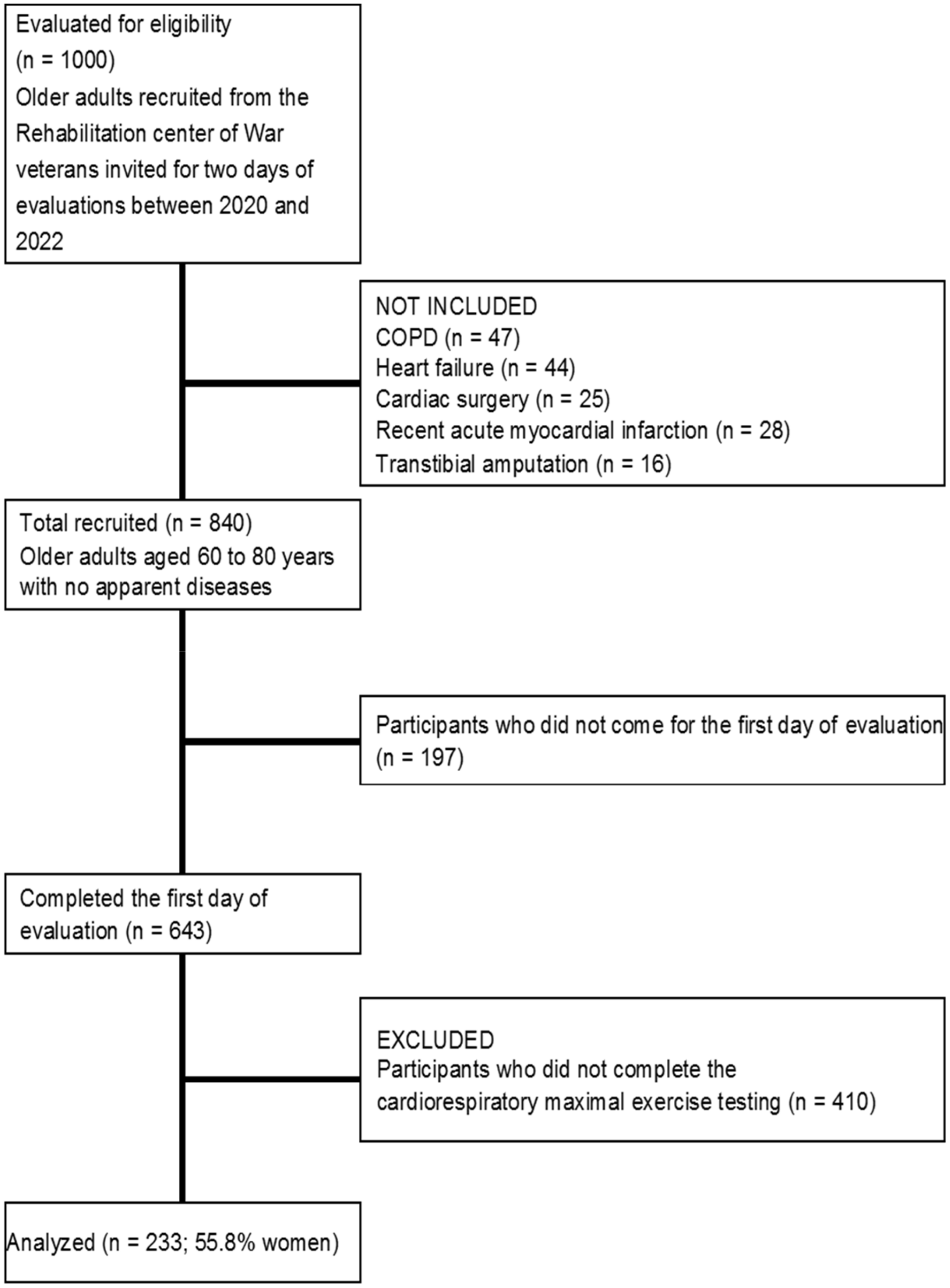 Jcm Free Full Text A Simple Equation To Estimate Maximal Oxygen