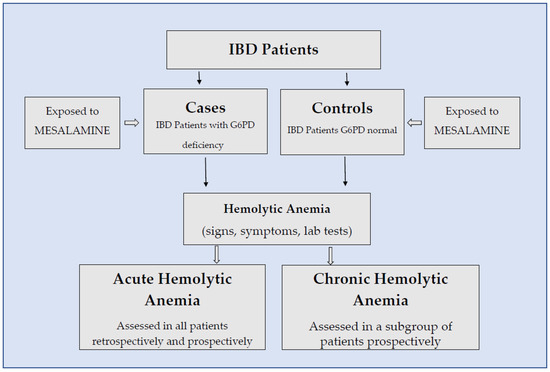 jcm-free-full-text-risk-of-hemolytic-anemia-in-ibd-patients-with